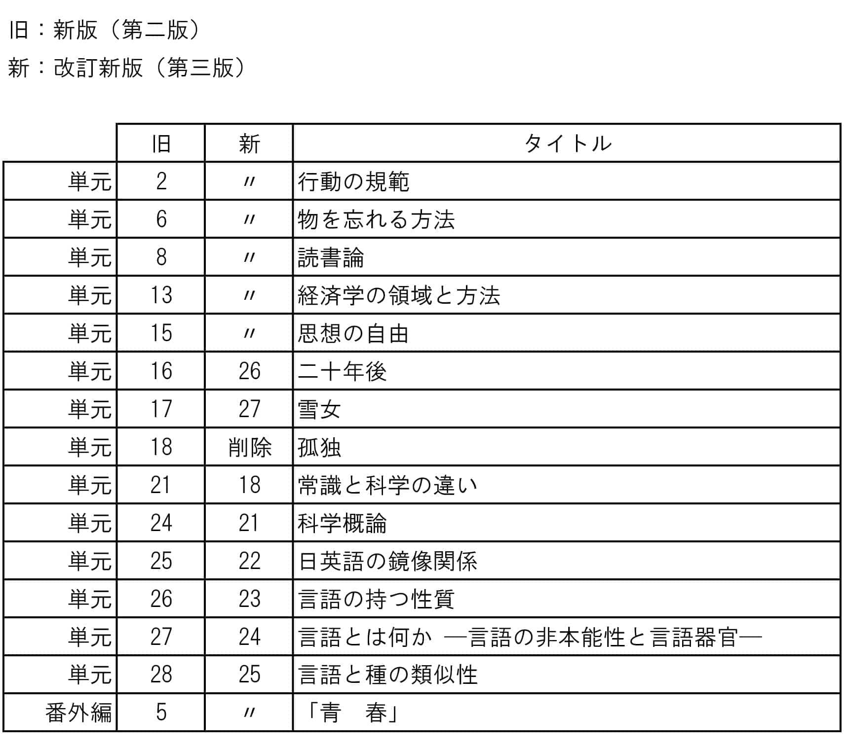総合英語　新旧対応表